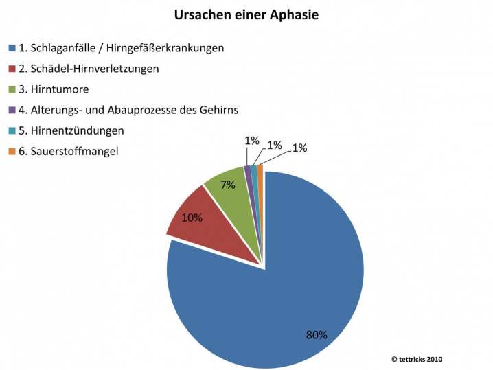 Grafik verschiedene Ursachen einer Aphasie