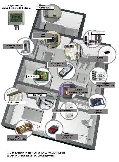 Grafik: Ein Grundriss einer Wohnung, in der dargestellt wird, was man alles von einem Erollstuhl aus steuern kann. Zbsp. Rollläden, Lampen u.v.m.
