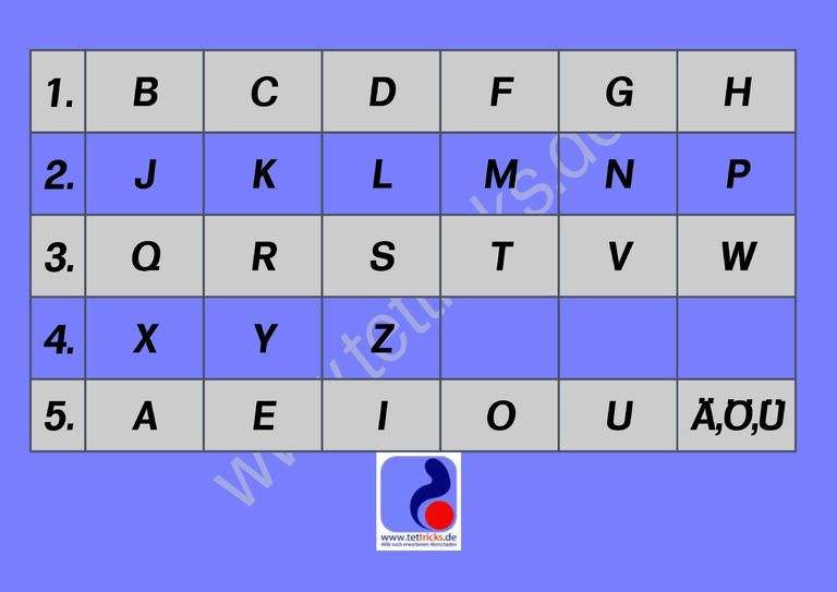 Grafik der Buchstabentafel. Ich nutze sie heute noch obwohl wir diese Tafel nach 20 Jahren im Kopf haben. Drann bleiben lohnt.